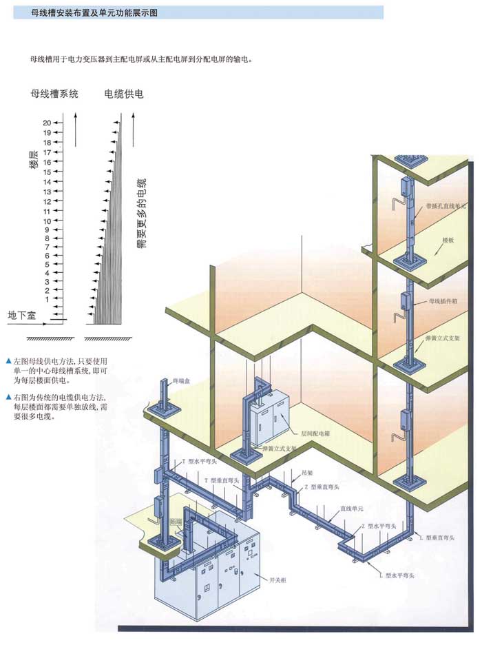 封閉式絕緣母線槽的安裝布置及單元功能展示圖