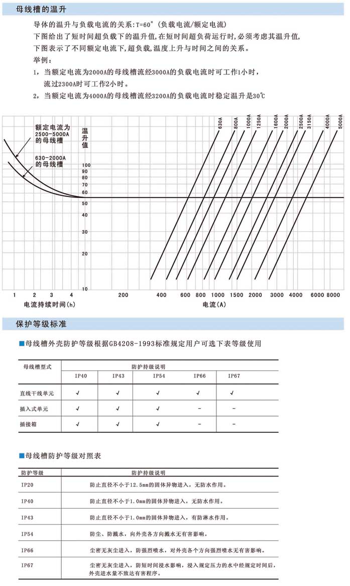 封閉式絕緣母線槽的溫升及等級(jí)標(biāo)準(zhǔn)