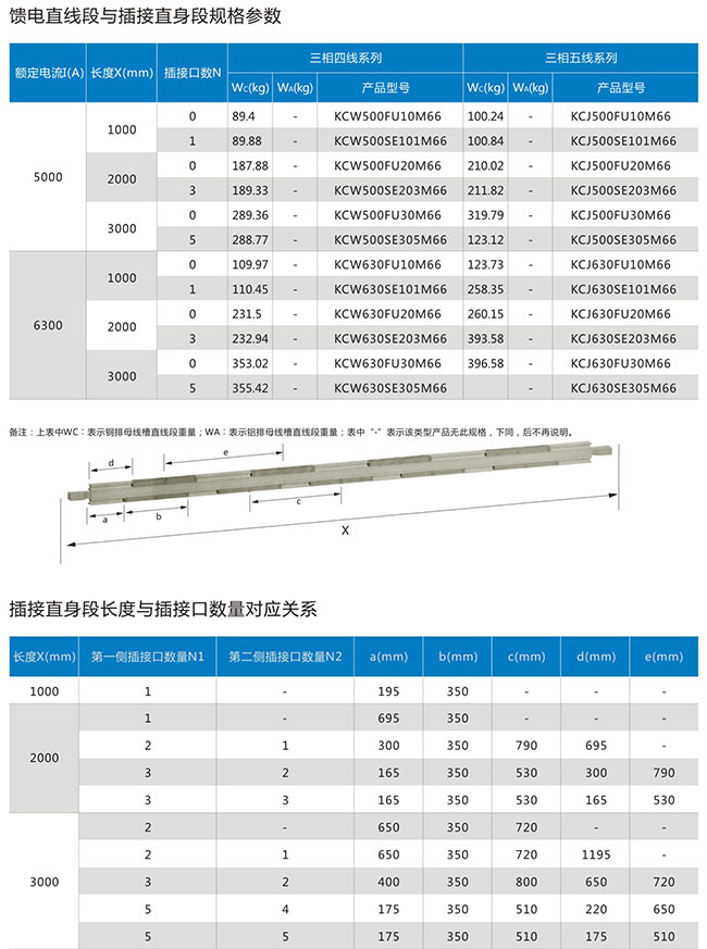 封閉式密集型母線槽